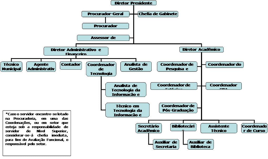 Organograma